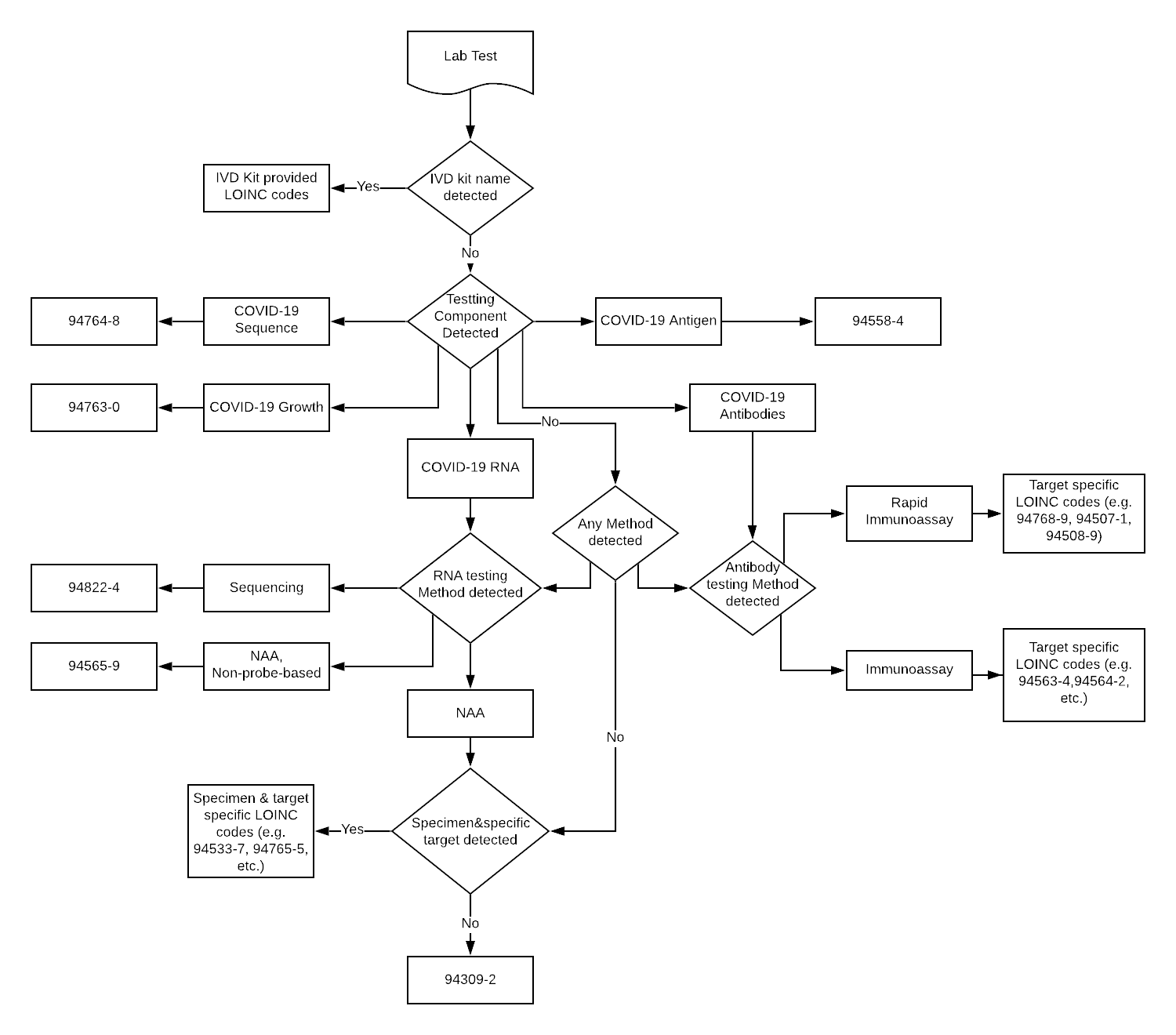 Decision Tree Diagram