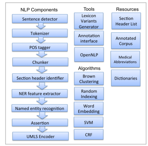 NLP Components